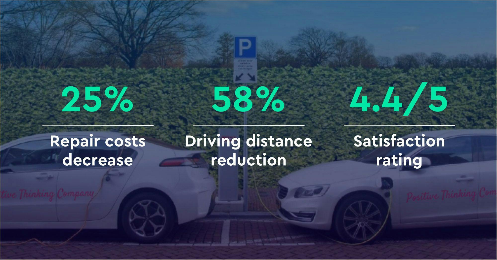 With an average rating score of 4.4 out of 5, it's clear that PTC’s drivers appreciate the way repairs are handled now.